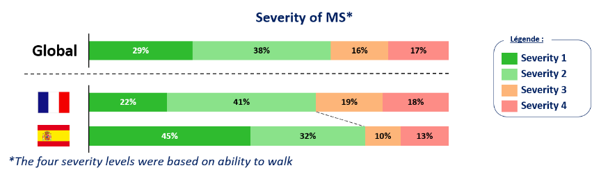 MS severity